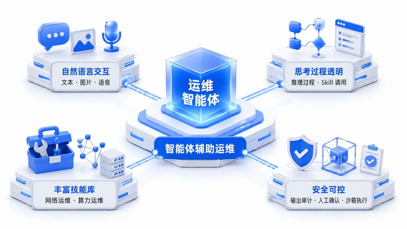 智能体辅助运维示意图